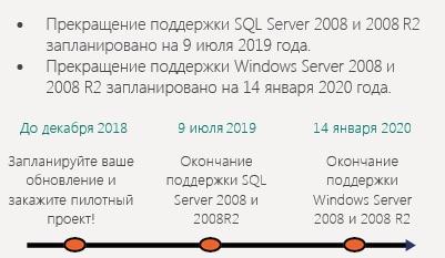 Продление обновлений для системы безопасности Windows Server и SQL Server 2008 и 2008R2